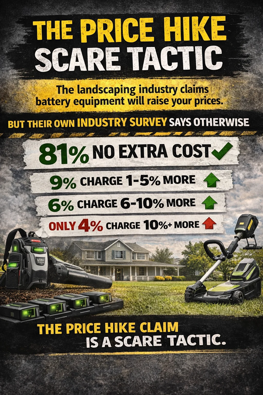 Claims that switching to battery-powered landscaping will dramatically increase costs are widely used to scare residents and policymakers—but industry data tells a different story.